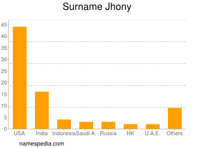 Familiennamen Jhony