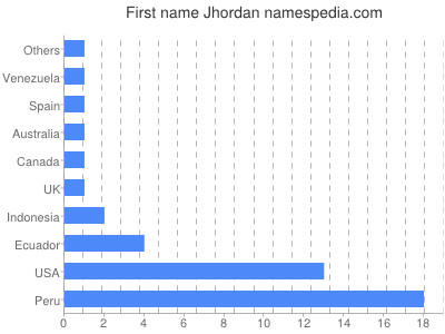 Vornamen Jhordan