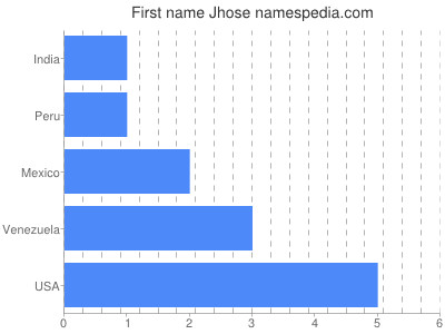 Vornamen Jhose