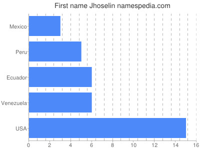 Vornamen Jhoselin