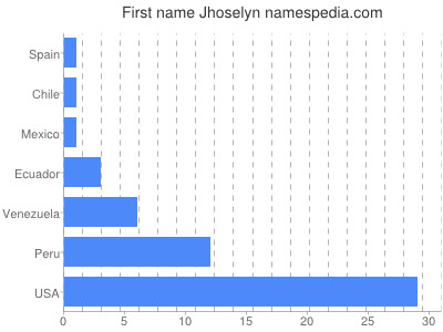 Given name Jhoselyn