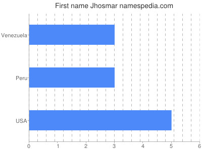 Vornamen Jhosmar