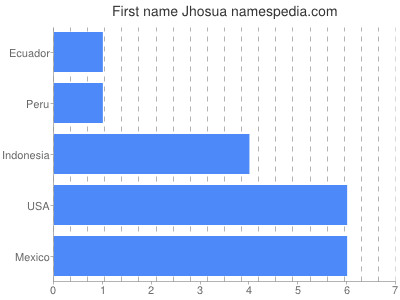 Given name Jhosua