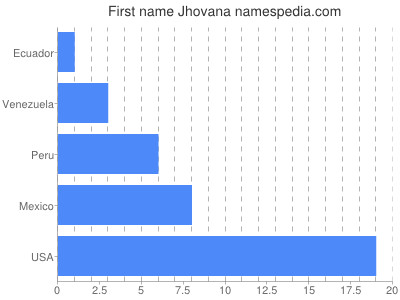 Vornamen Jhovana