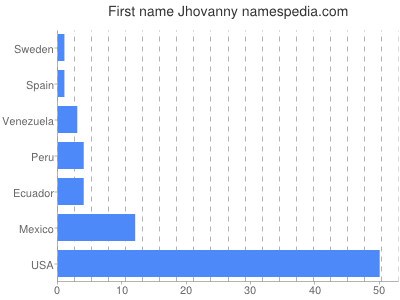 Vornamen Jhovanny