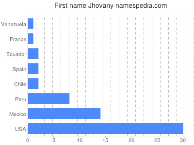 Vornamen Jhovany