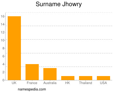 Familiennamen Jhowry
