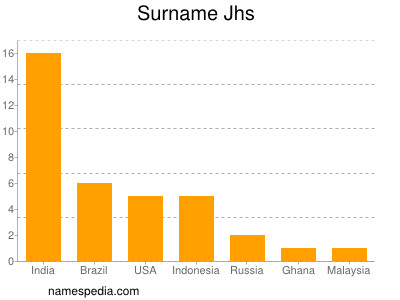 Familiennamen Jhs