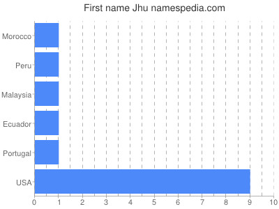 Vornamen Jhu