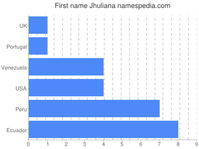 Vornamen Jhuliana