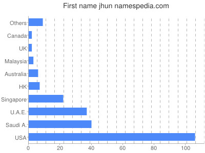 Given name Jhun