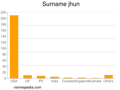 Familiennamen Jhun