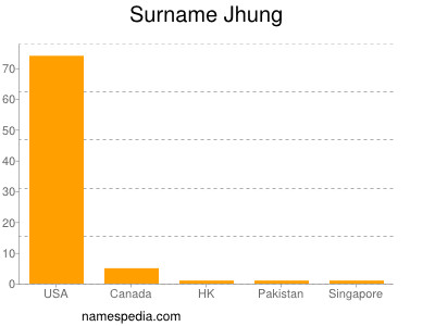 Familiennamen Jhung