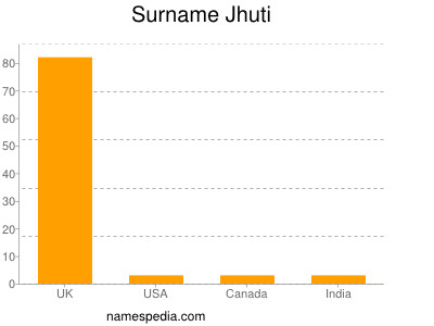 Familiennamen Jhuti
