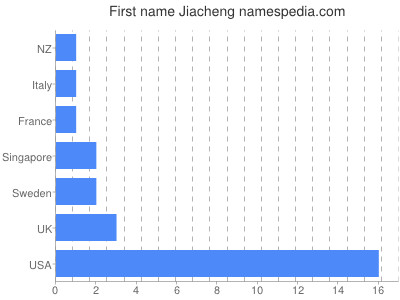 Vornamen Jiacheng
