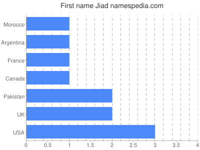 Vornamen Jiad
