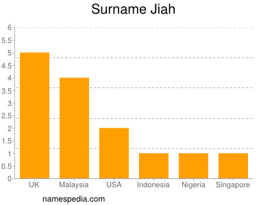 Familiennamen Jiah