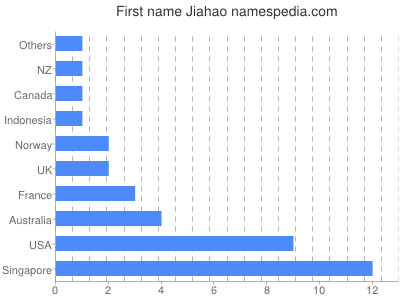 prenom Jiahao