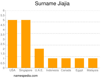 Familiennamen Jiajia