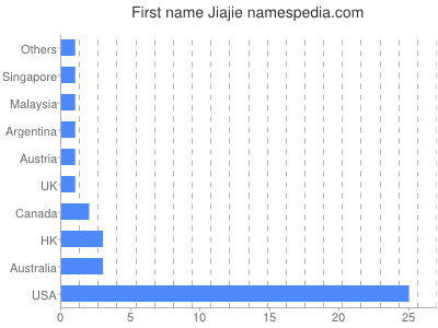 Vornamen Jiajie