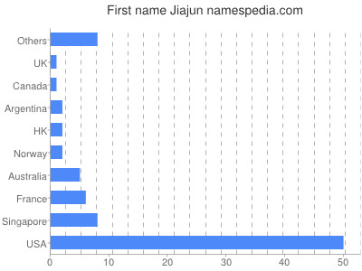 Vornamen Jiajun