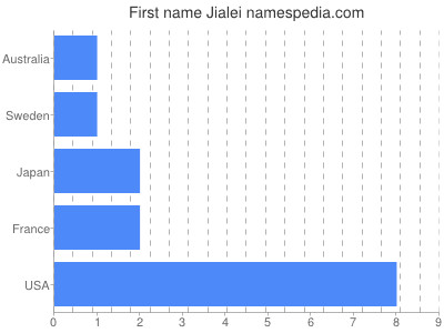 prenom Jialei