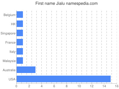 Vornamen Jialu