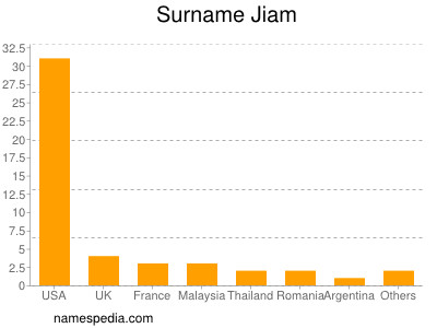 Surname Jiam