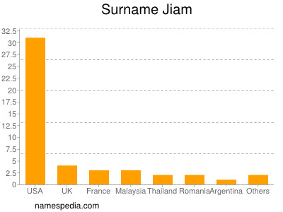 Surname Jiam