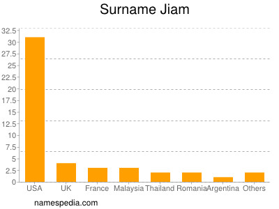 Familiennamen Jiam