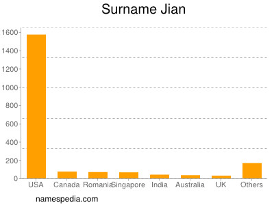 Surname Jian
