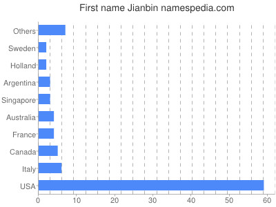 Vornamen Jianbin