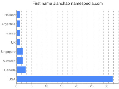 Vornamen Jianchao