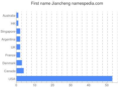 Given name Jiancheng