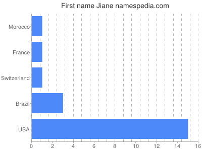 Given name Jiane