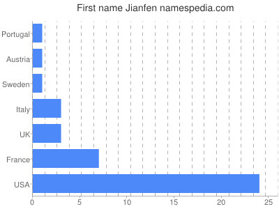 Vornamen Jianfen