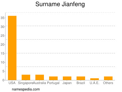 Surname Jianfeng