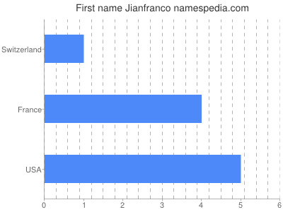 prenom Jianfranco