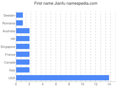 Given name Jianfu