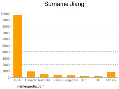 Familiennamen Jiang