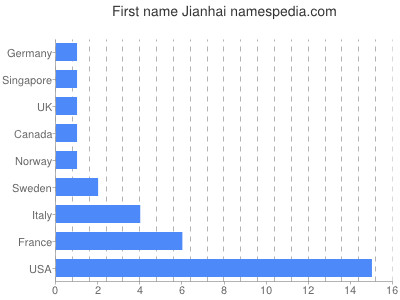 Given name Jianhai