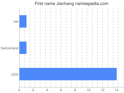 Vornamen Jianhang