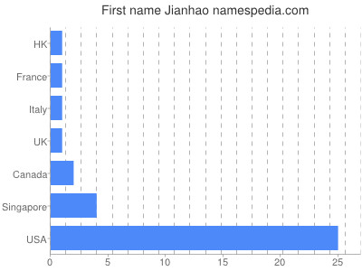 Vornamen Jianhao