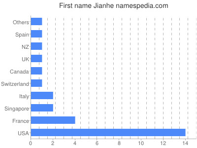 Vornamen Jianhe