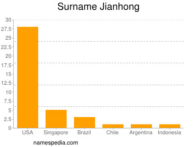 Familiennamen Jianhong