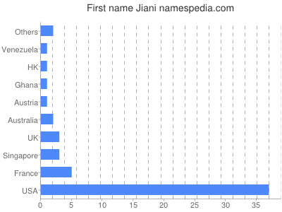 prenom Jiani