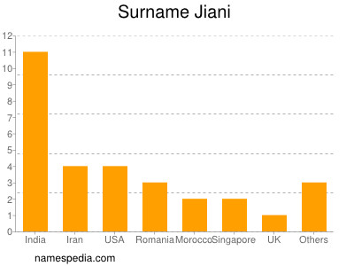 Familiennamen Jiani