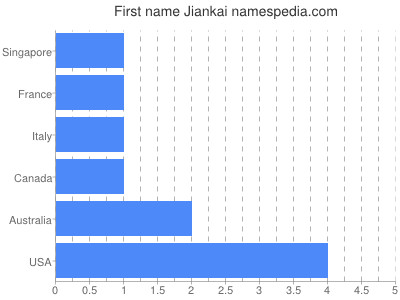 prenom Jiankai