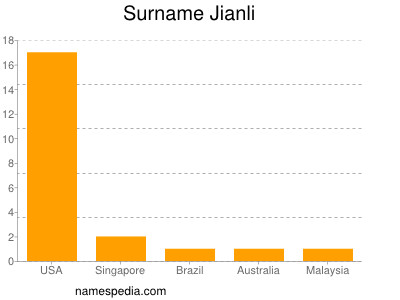 Familiennamen Jianli