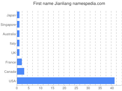 prenom Jianliang